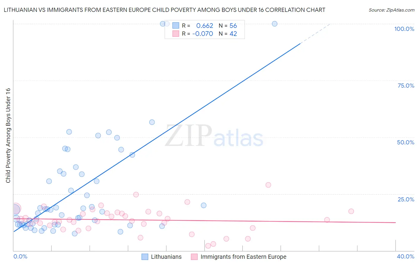 Lithuanian vs Immigrants from Eastern Europe Child Poverty Among Boys Under 16