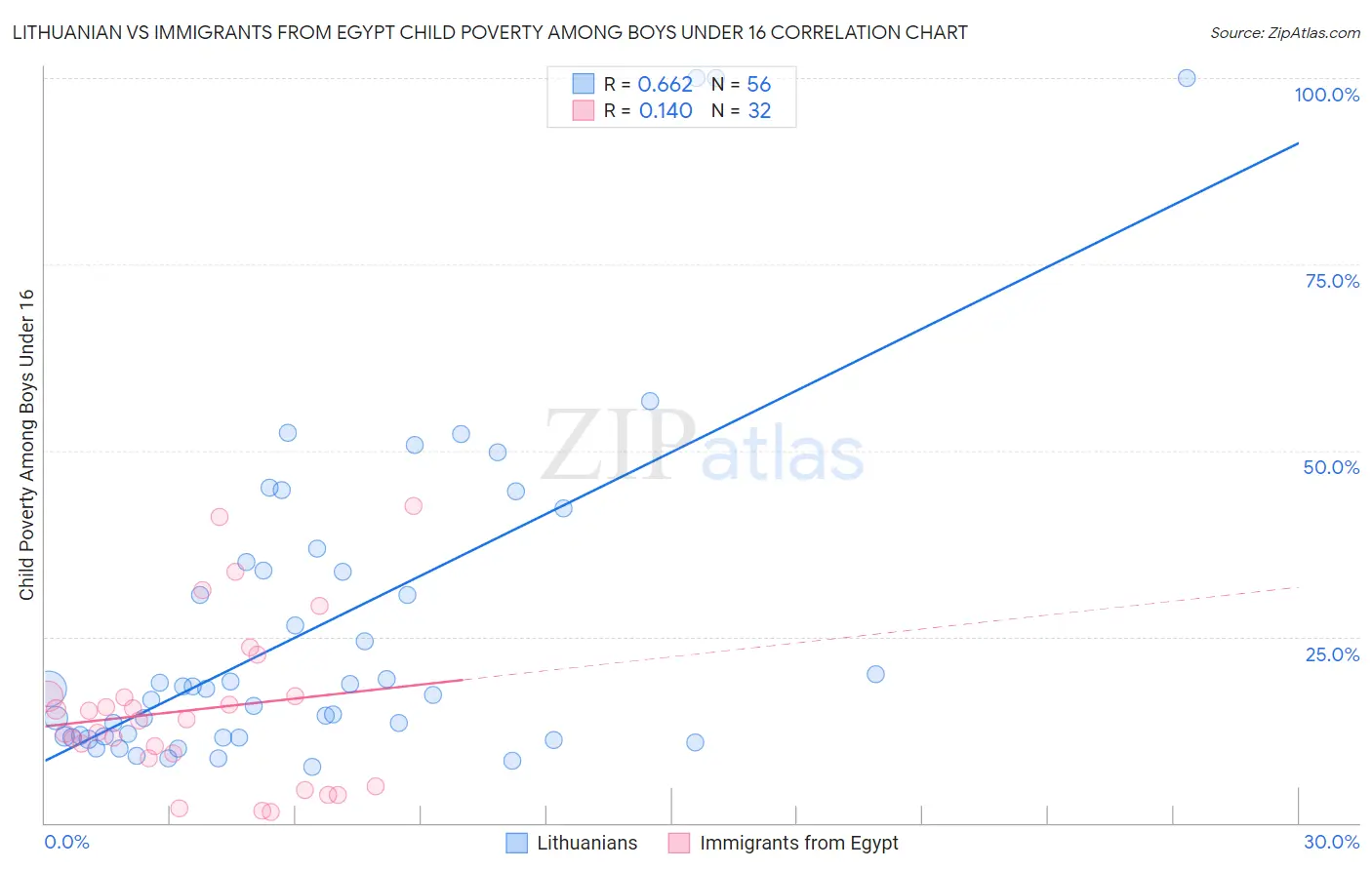 Lithuanian vs Immigrants from Egypt Child Poverty Among Boys Under 16