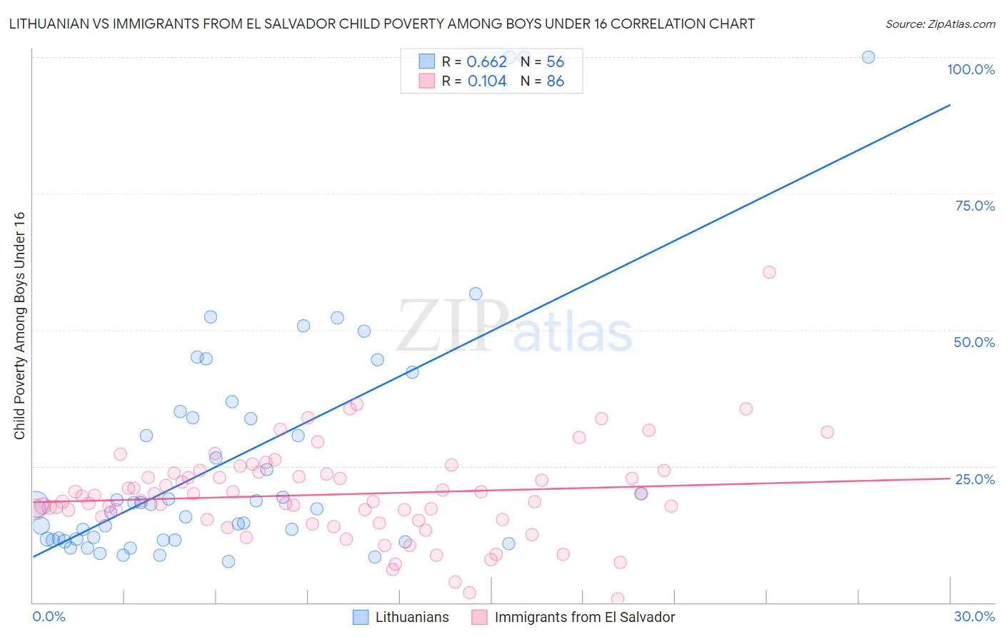 Lithuanian vs Immigrants from El Salvador Child Poverty Among Boys Under 16