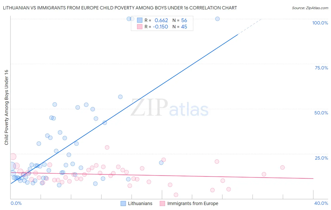 Lithuanian vs Immigrants from Europe Child Poverty Among Boys Under 16