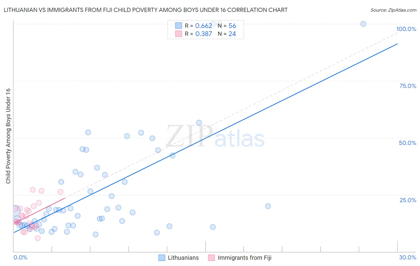 Lithuanian vs Immigrants from Fiji Child Poverty Among Boys Under 16