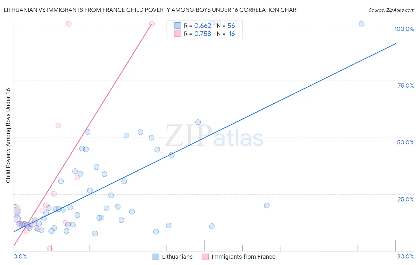 Lithuanian vs Immigrants from France Child Poverty Among Boys Under 16