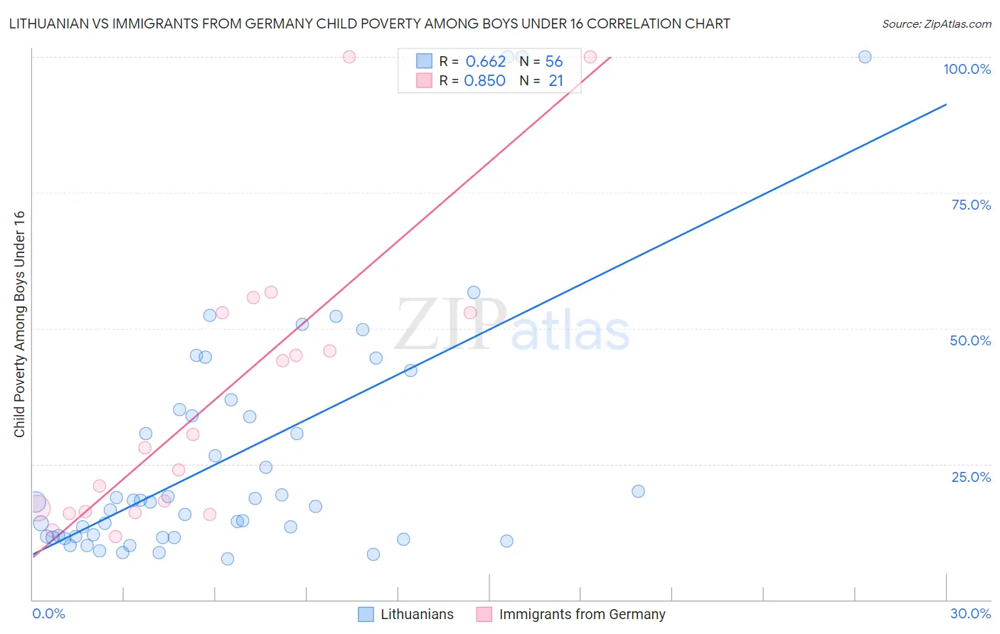 Lithuanian vs Immigrants from Germany Child Poverty Among Boys Under 16