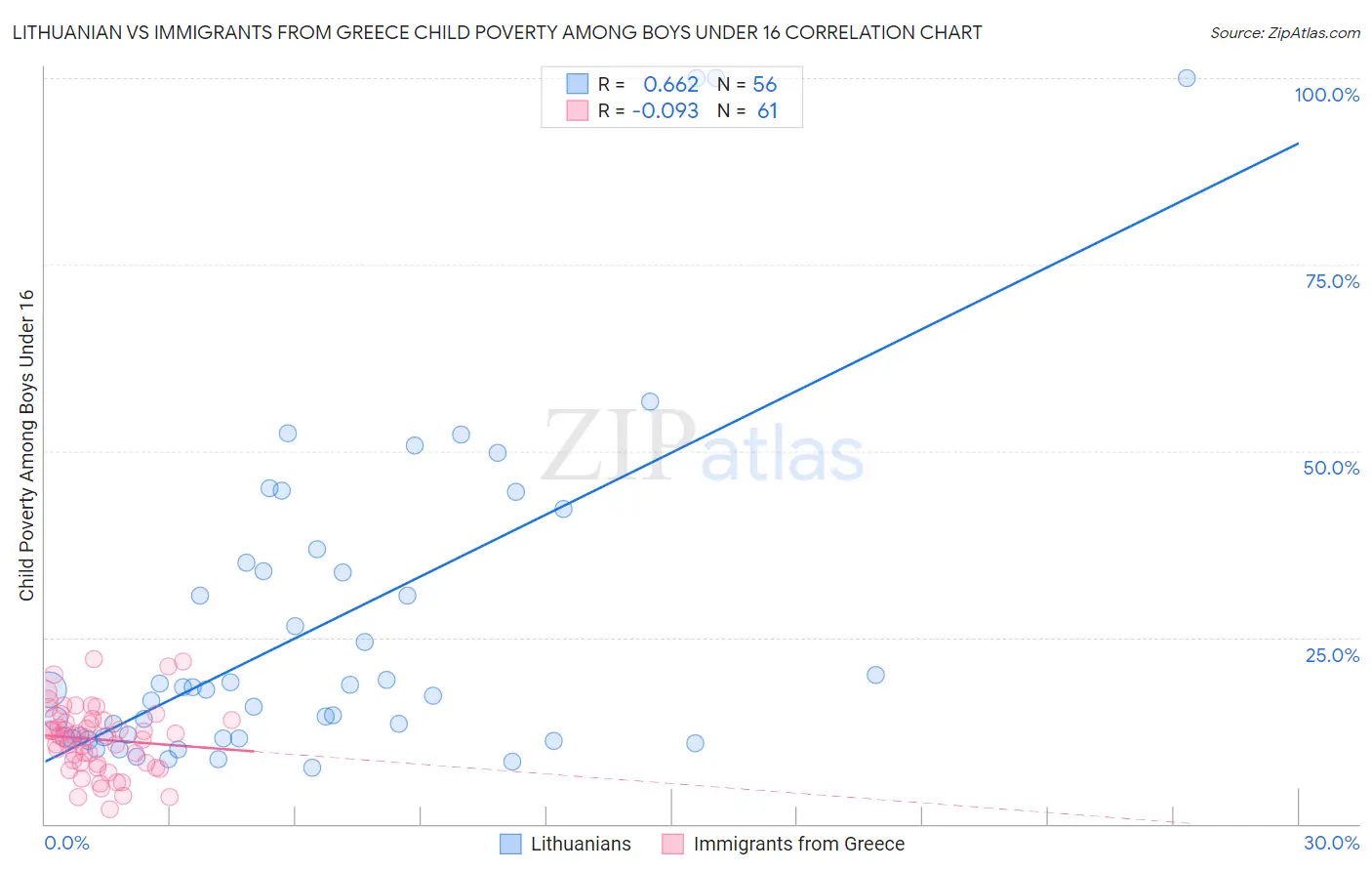 Lithuanian vs Immigrants from Greece Child Poverty Among Boys Under 16