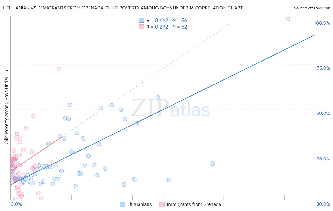 Lithuanian vs Immigrants from Grenada Child Poverty Among Boys Under 16
