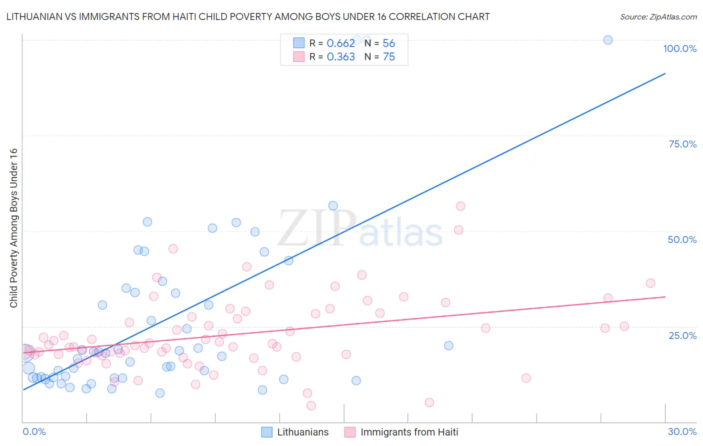 Lithuanian vs Immigrants from Haiti Child Poverty Among Boys Under 16