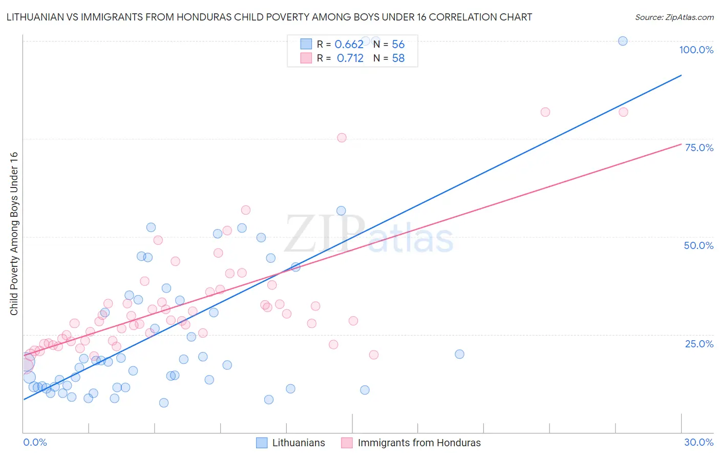 Lithuanian vs Immigrants from Honduras Child Poverty Among Boys Under 16