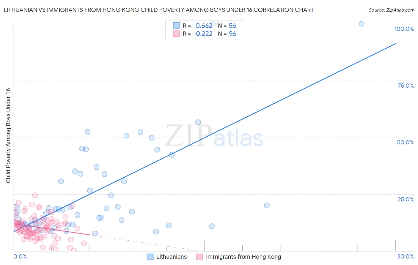 Lithuanian vs Immigrants from Hong Kong Child Poverty Among Boys Under 16