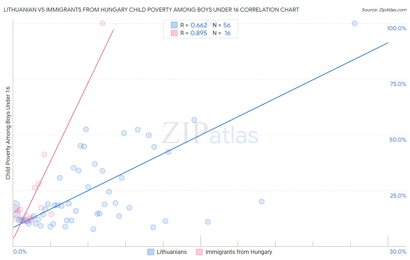Lithuanian vs Immigrants from Hungary Child Poverty Among Boys Under 16