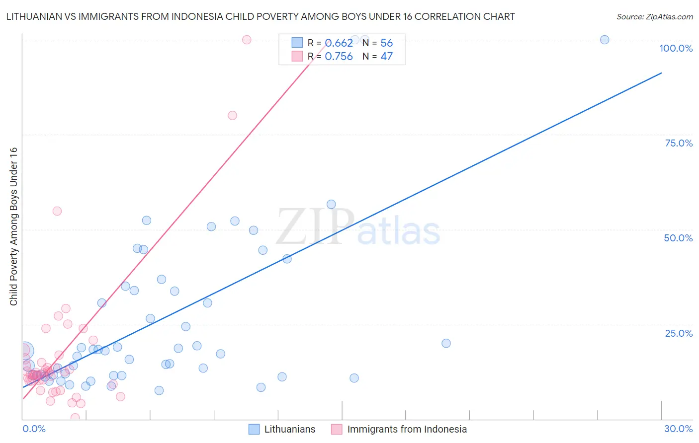 Lithuanian vs Immigrants from Indonesia Child Poverty Among Boys Under 16