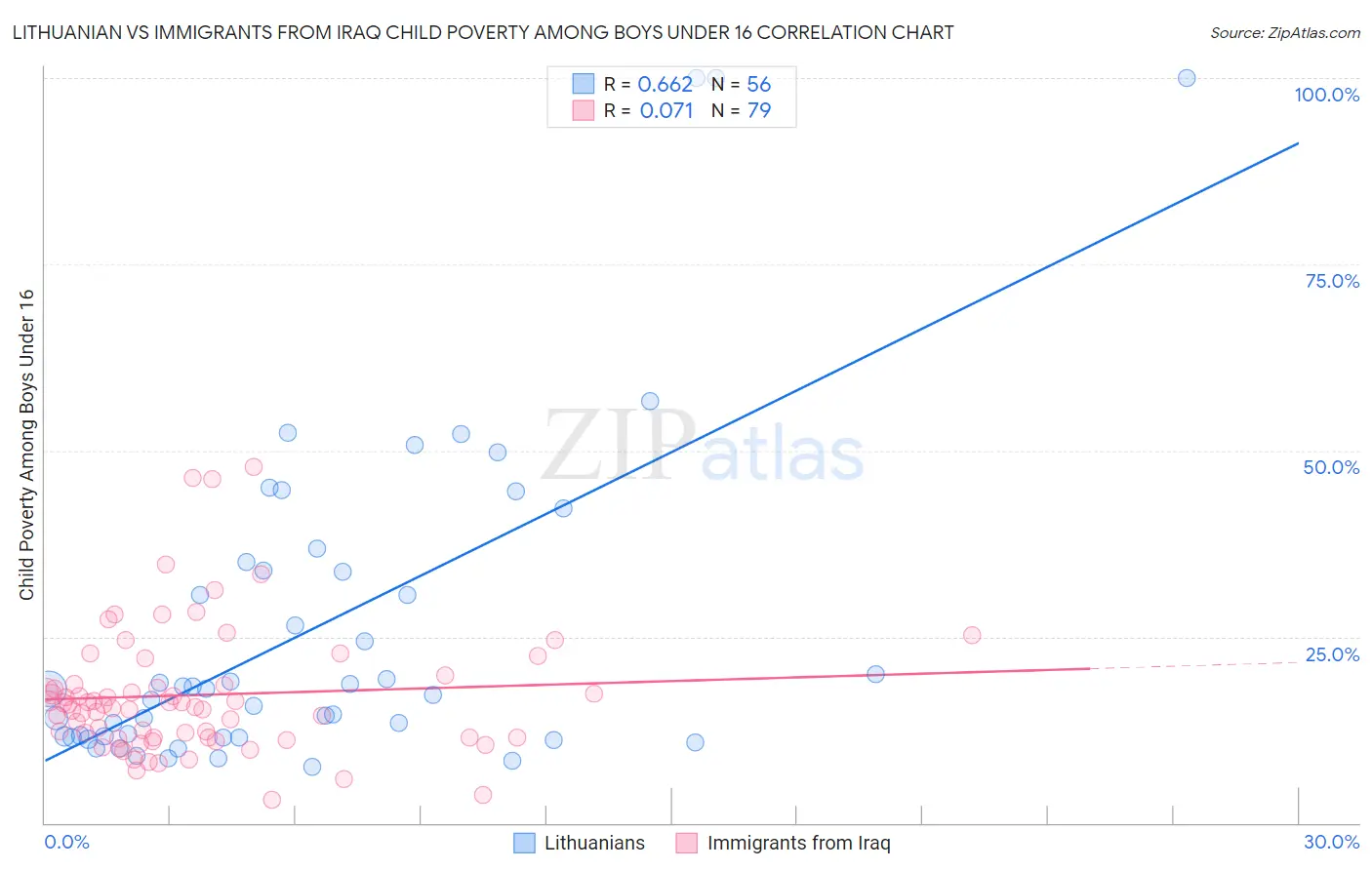 Lithuanian vs Immigrants from Iraq Child Poverty Among Boys Under 16