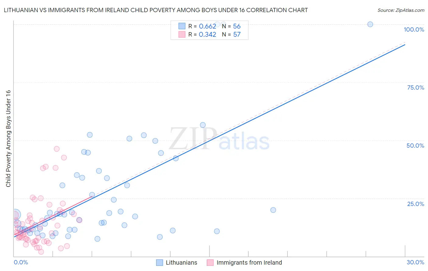 Lithuanian vs Immigrants from Ireland Child Poverty Among Boys Under 16