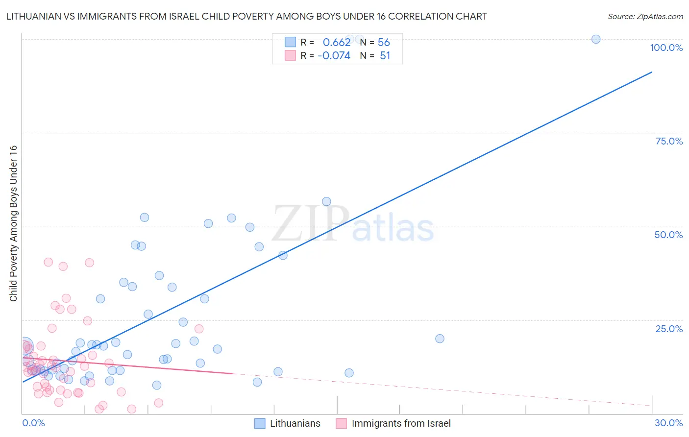 Lithuanian vs Immigrants from Israel Child Poverty Among Boys Under 16