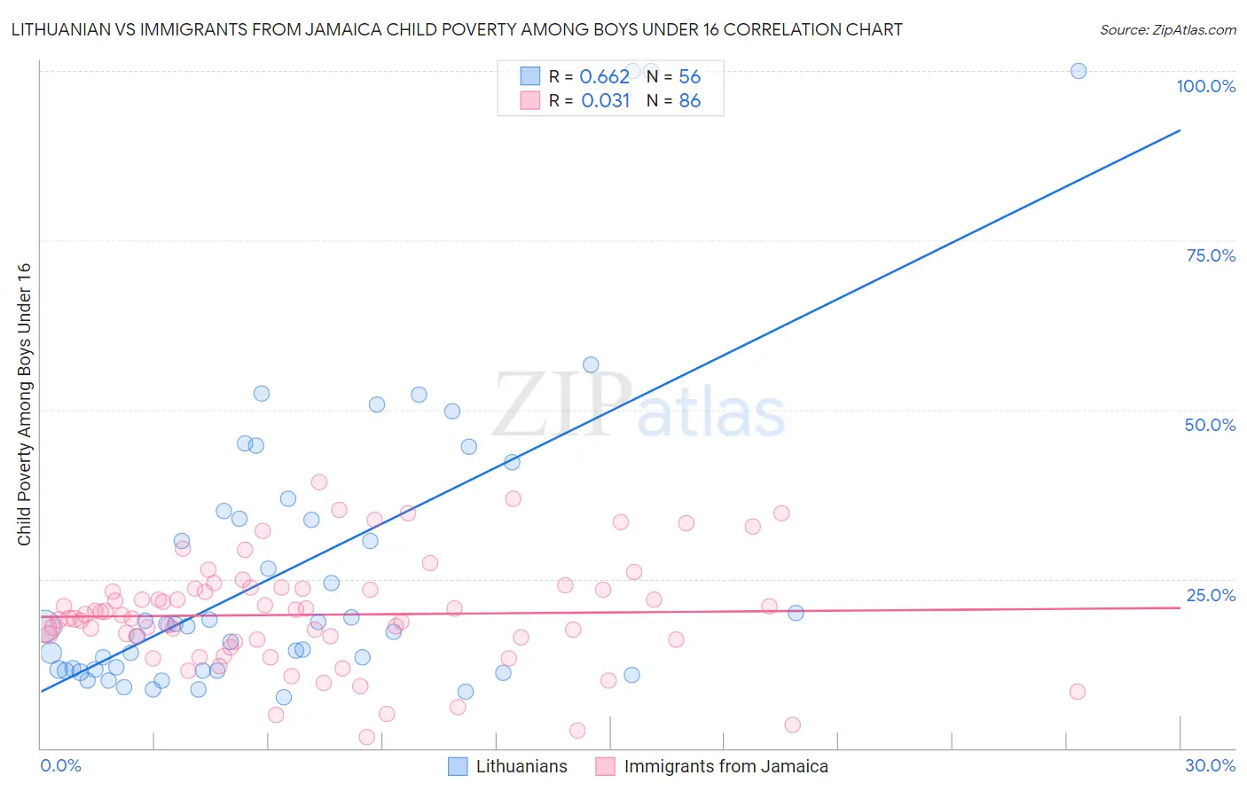 Lithuanian vs Immigrants from Jamaica Child Poverty Among Boys Under 16