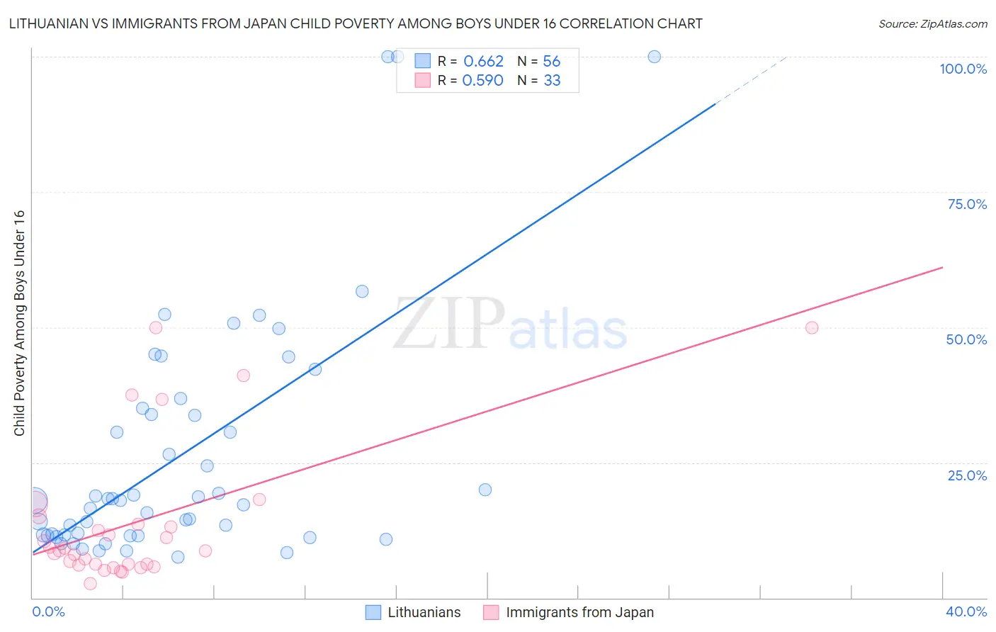 Lithuanian vs Immigrants from Japan Child Poverty Among Boys Under 16