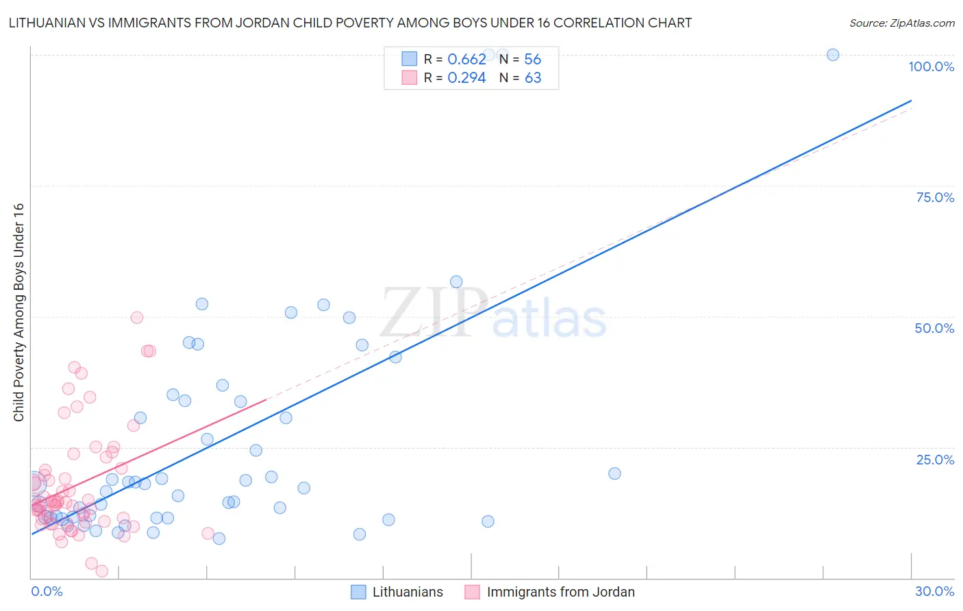 Lithuanian vs Immigrants from Jordan Child Poverty Among Boys Under 16