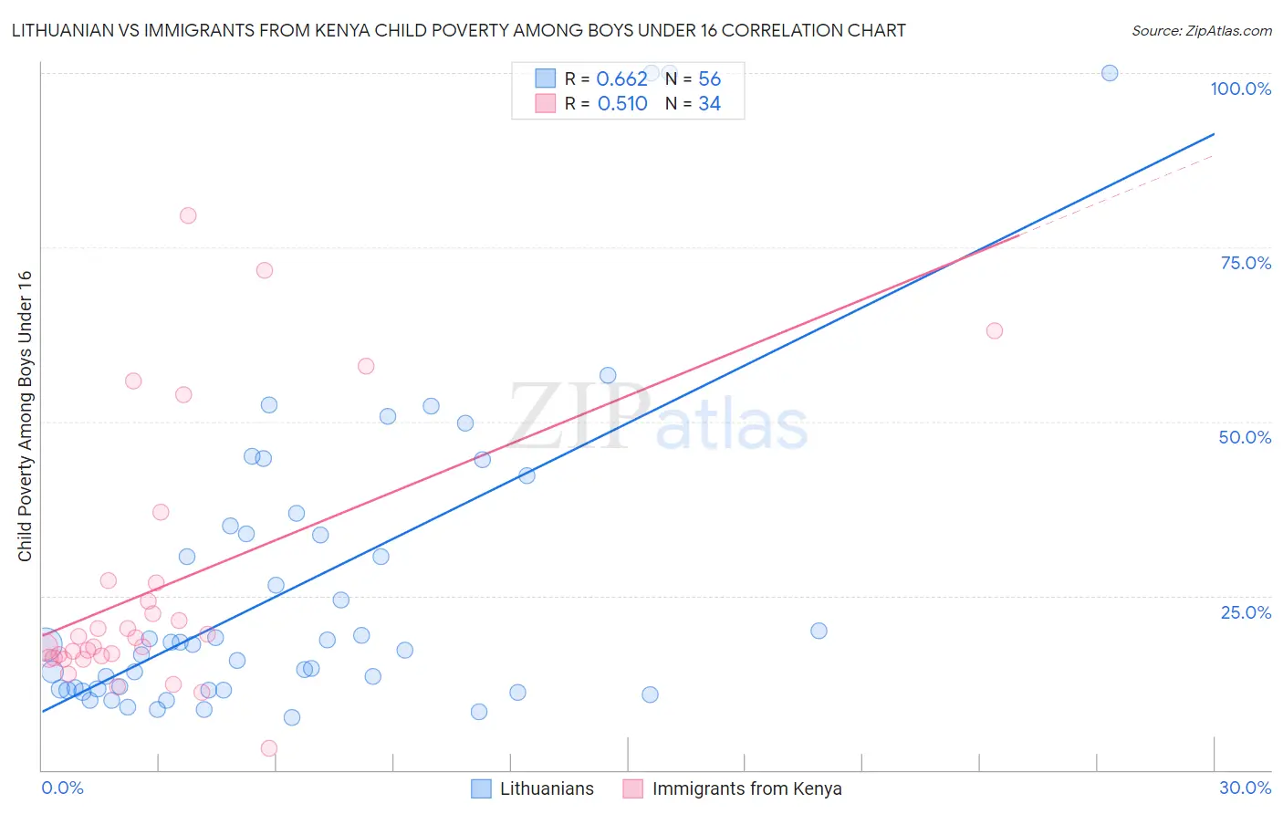 Lithuanian vs Immigrants from Kenya Child Poverty Among Boys Under 16