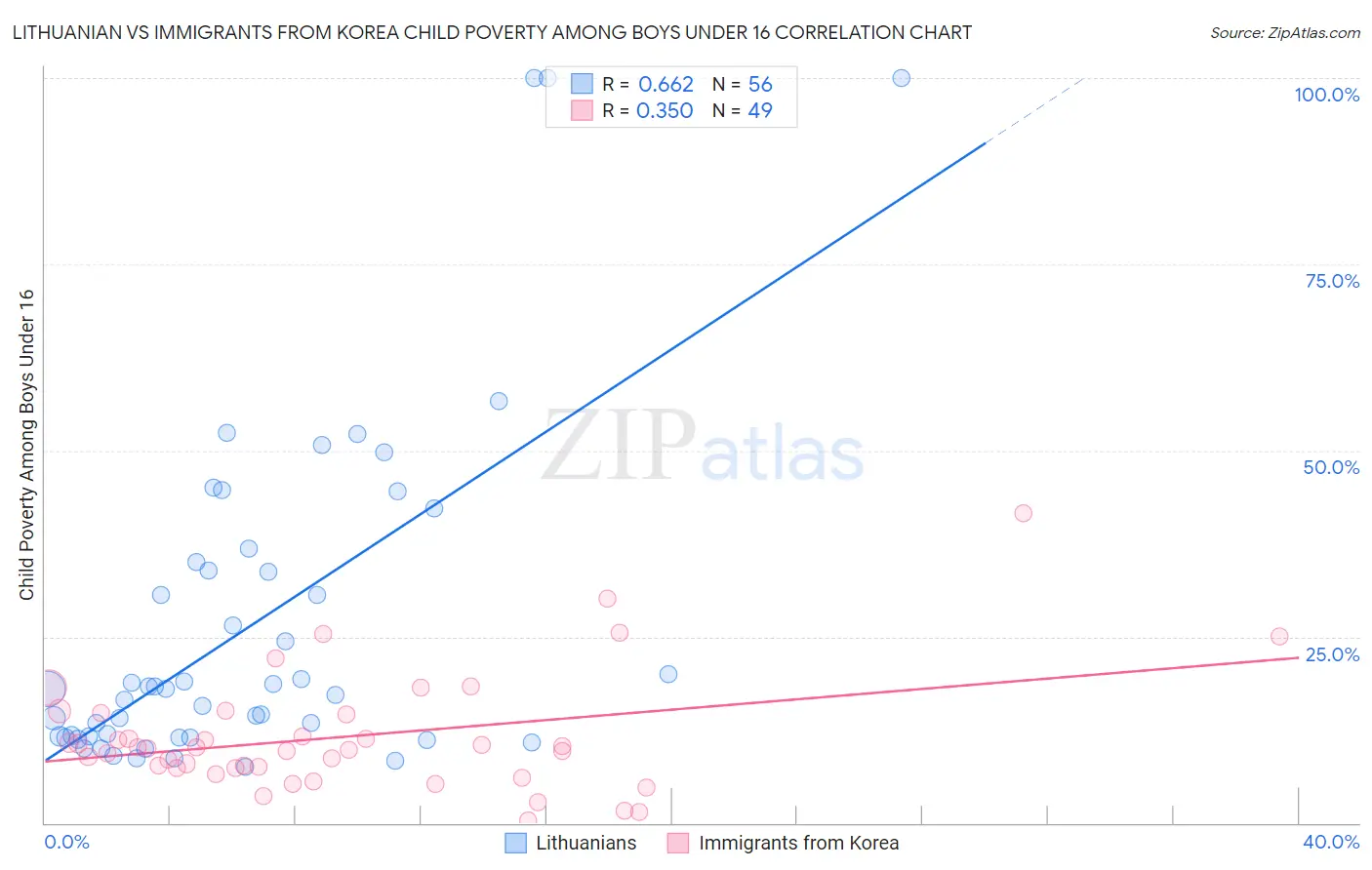 Lithuanian vs Immigrants from Korea Child Poverty Among Boys Under 16