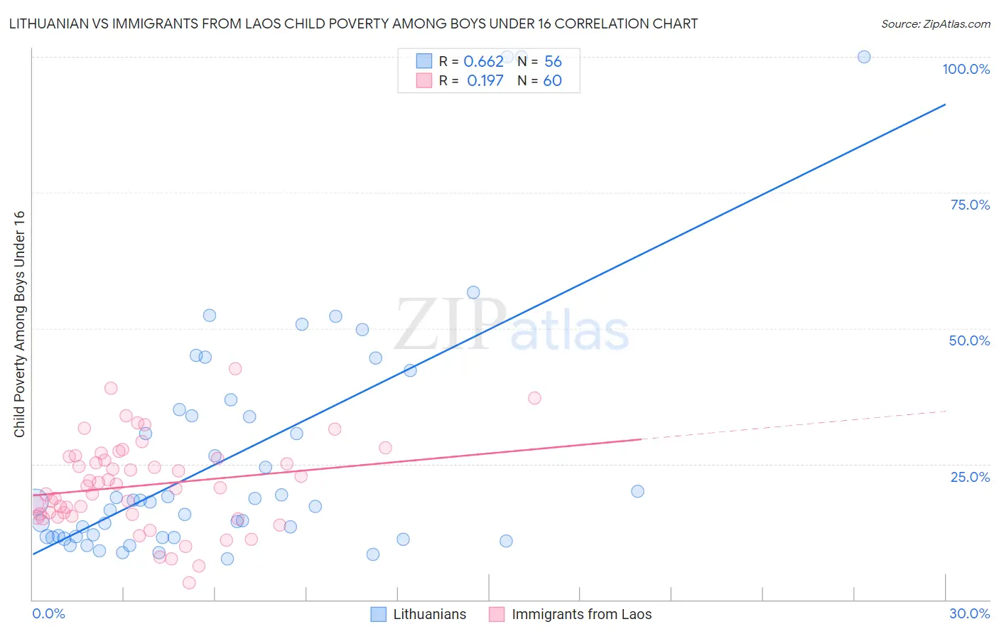 Lithuanian vs Immigrants from Laos Child Poverty Among Boys Under 16