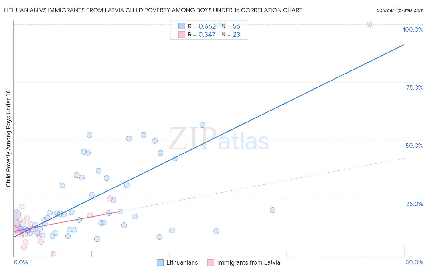 Lithuanian vs Immigrants from Latvia Child Poverty Among Boys Under 16