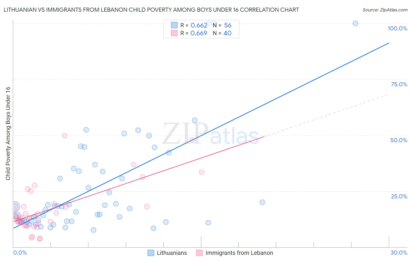 Lithuanian vs Immigrants from Lebanon Child Poverty Among Boys Under 16