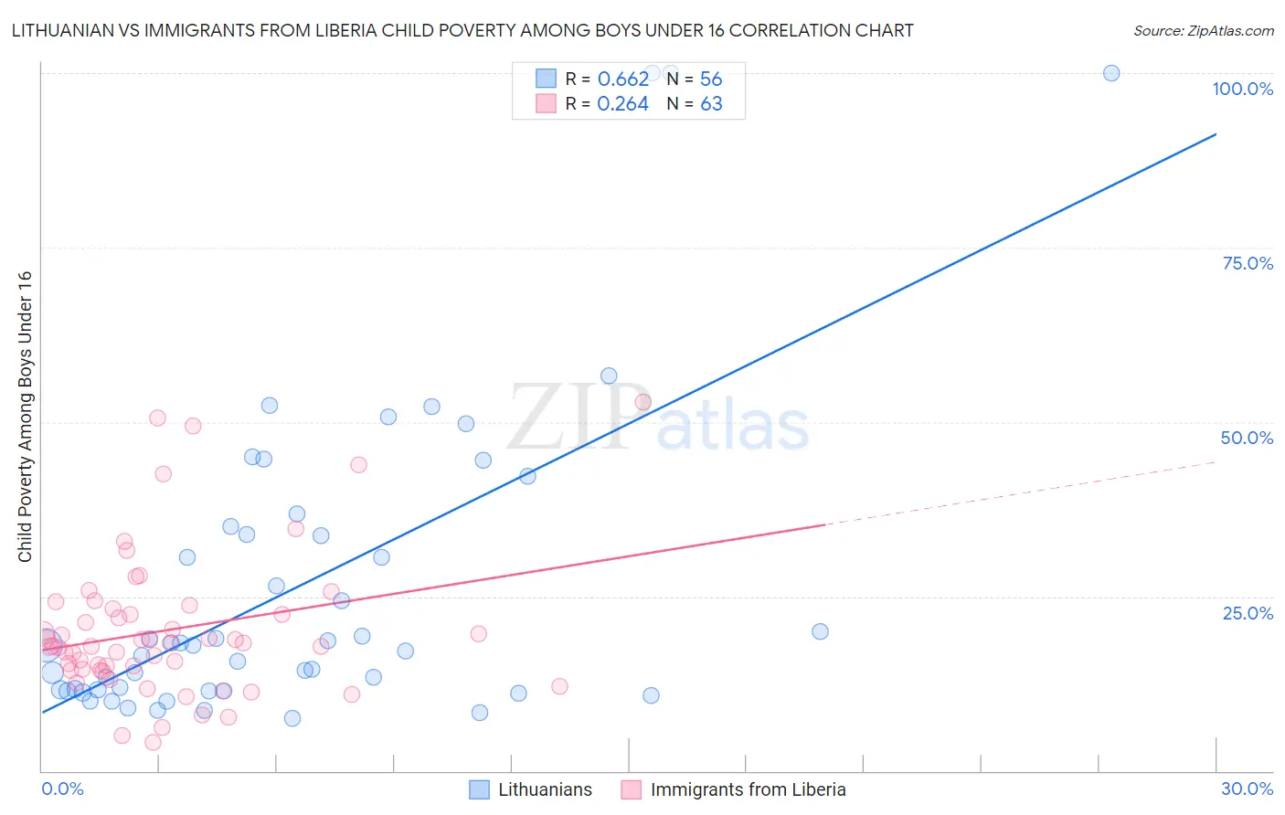 Lithuanian vs Immigrants from Liberia Child Poverty Among Boys Under 16