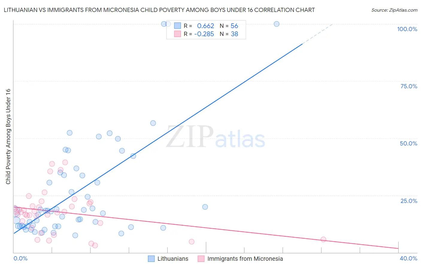 Lithuanian vs Immigrants from Micronesia Child Poverty Among Boys Under 16