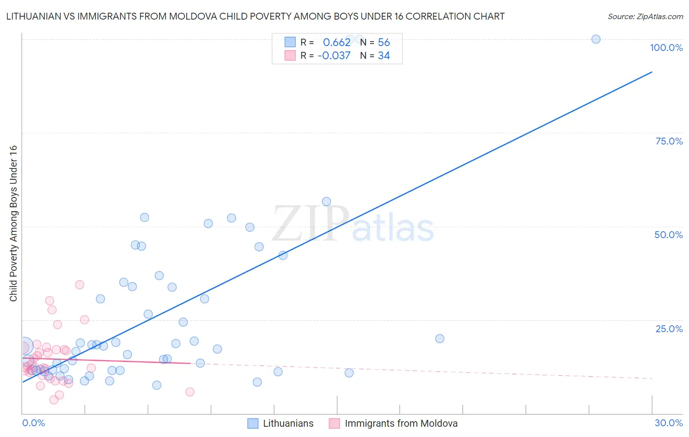 Lithuanian vs Immigrants from Moldova Child Poverty Among Boys Under 16