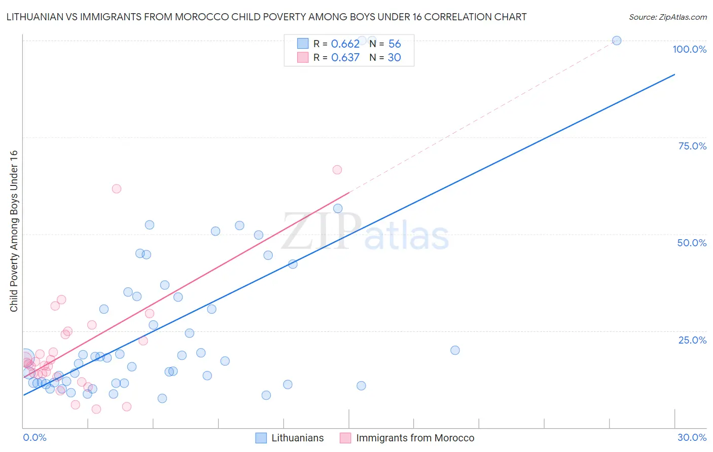 Lithuanian vs Immigrants from Morocco Child Poverty Among Boys Under 16