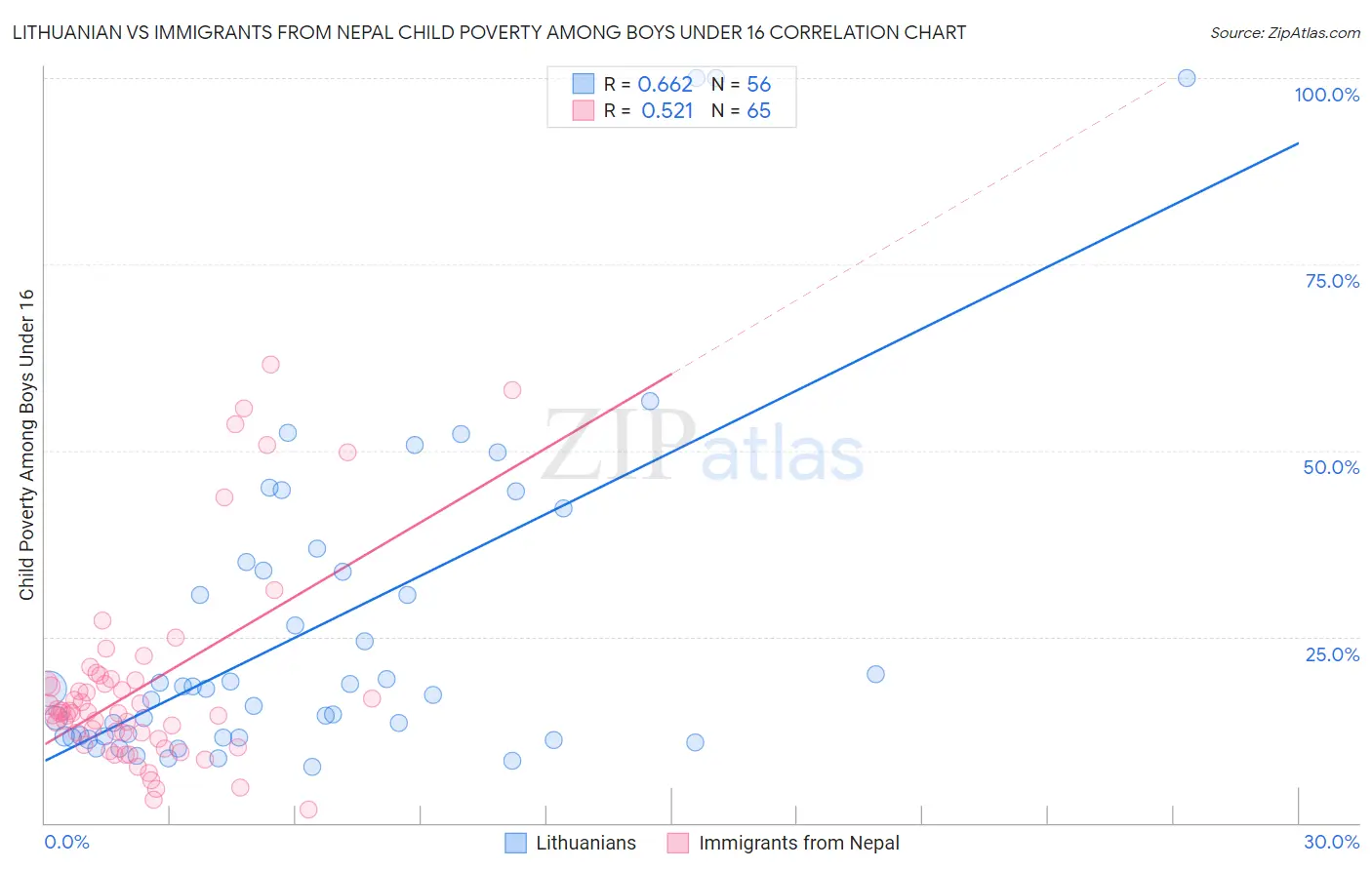 Lithuanian vs Immigrants from Nepal Child Poverty Among Boys Under 16