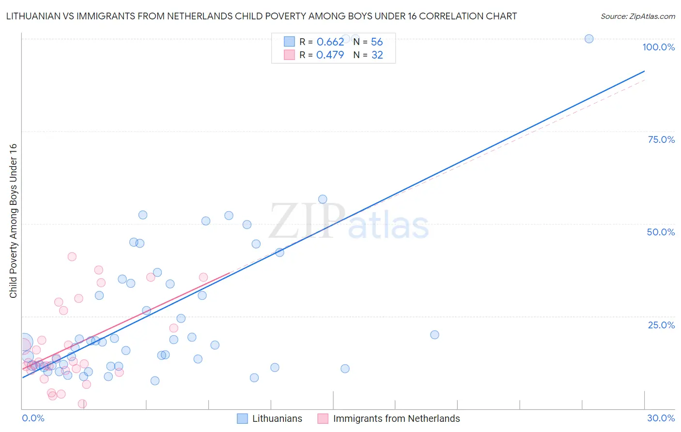 Lithuanian vs Immigrants from Netherlands Child Poverty Among Boys Under 16