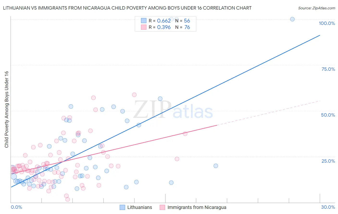 Lithuanian vs Immigrants from Nicaragua Child Poverty Among Boys Under 16