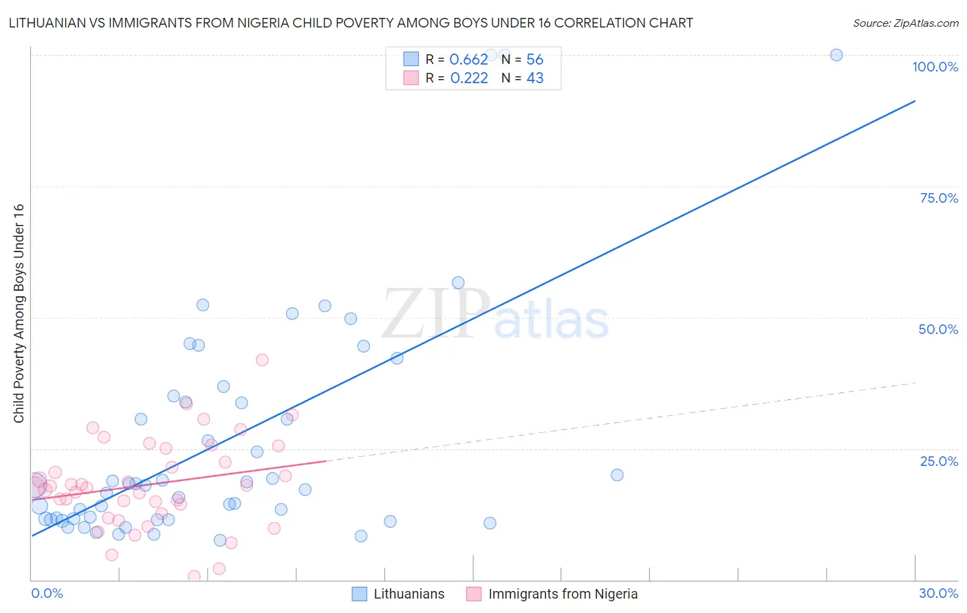 Lithuanian vs Immigrants from Nigeria Child Poverty Among Boys Under 16