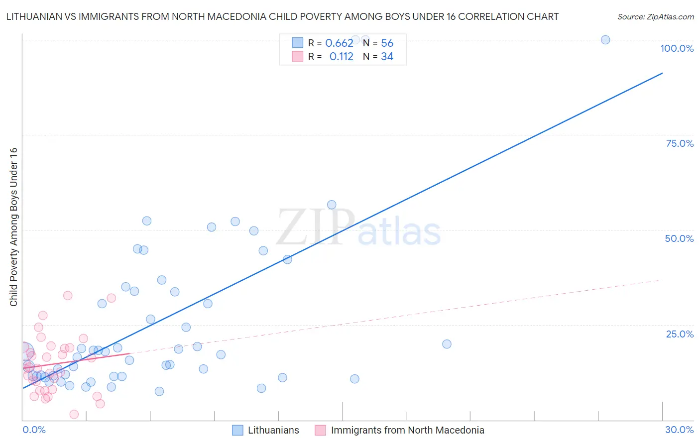 Lithuanian vs Immigrants from North Macedonia Child Poverty Among Boys Under 16