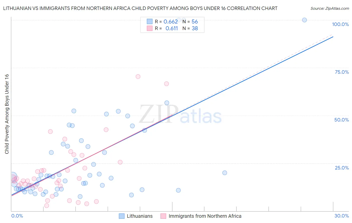 Lithuanian vs Immigrants from Northern Africa Child Poverty Among Boys Under 16