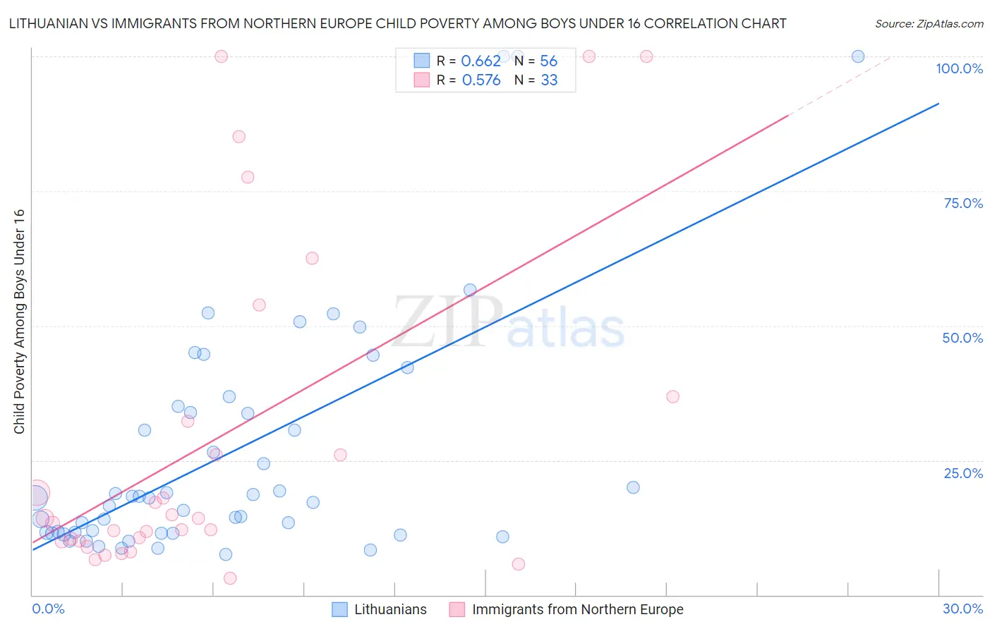 Lithuanian vs Immigrants from Northern Europe Child Poverty Among Boys Under 16