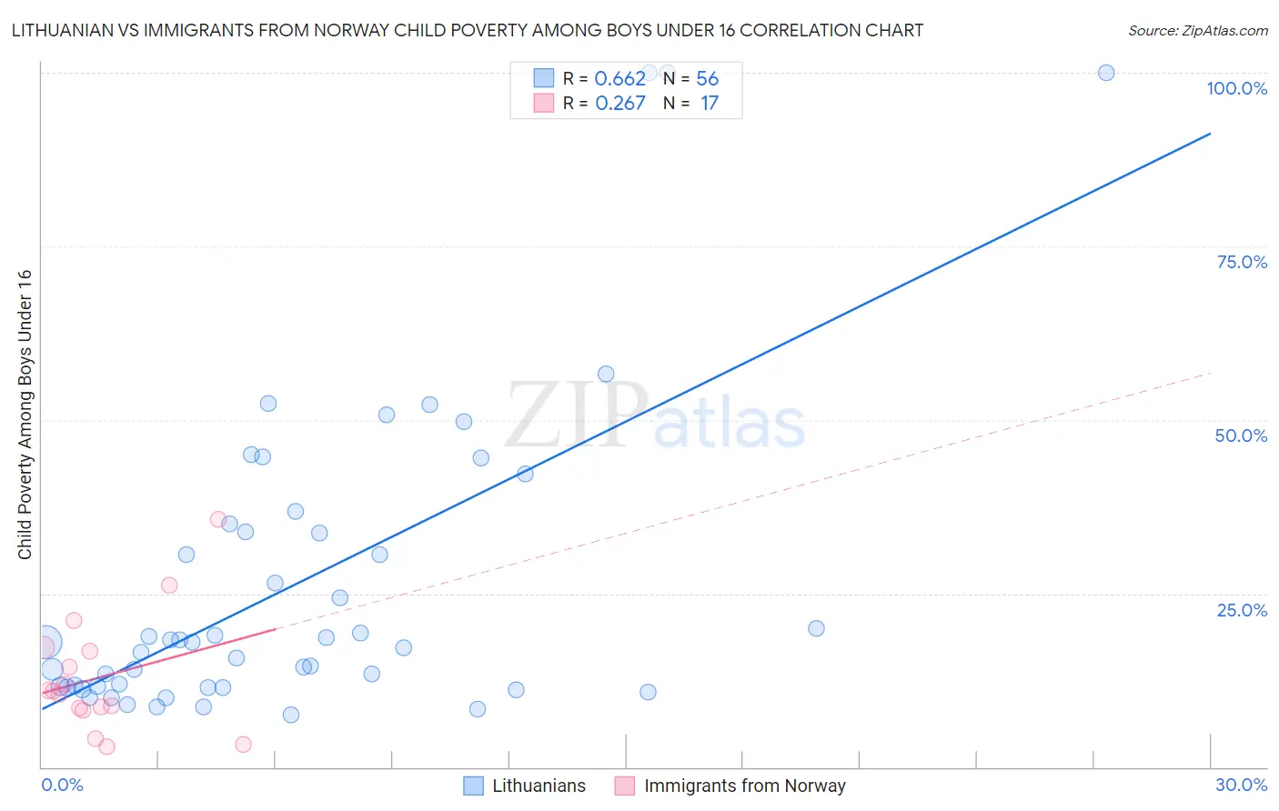 Lithuanian vs Immigrants from Norway Child Poverty Among Boys Under 16