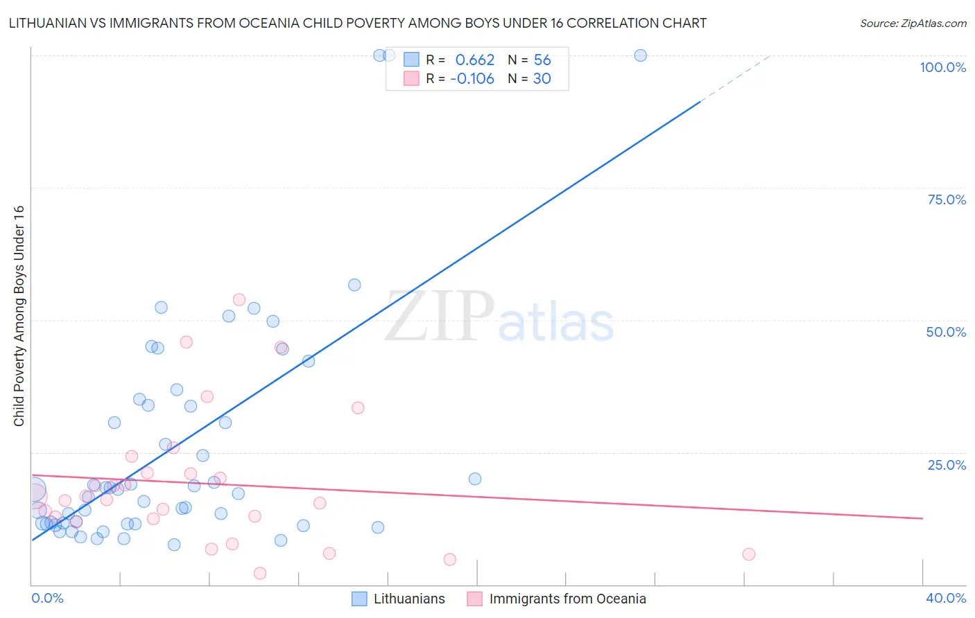 Lithuanian vs Immigrants from Oceania Child Poverty Among Boys Under 16