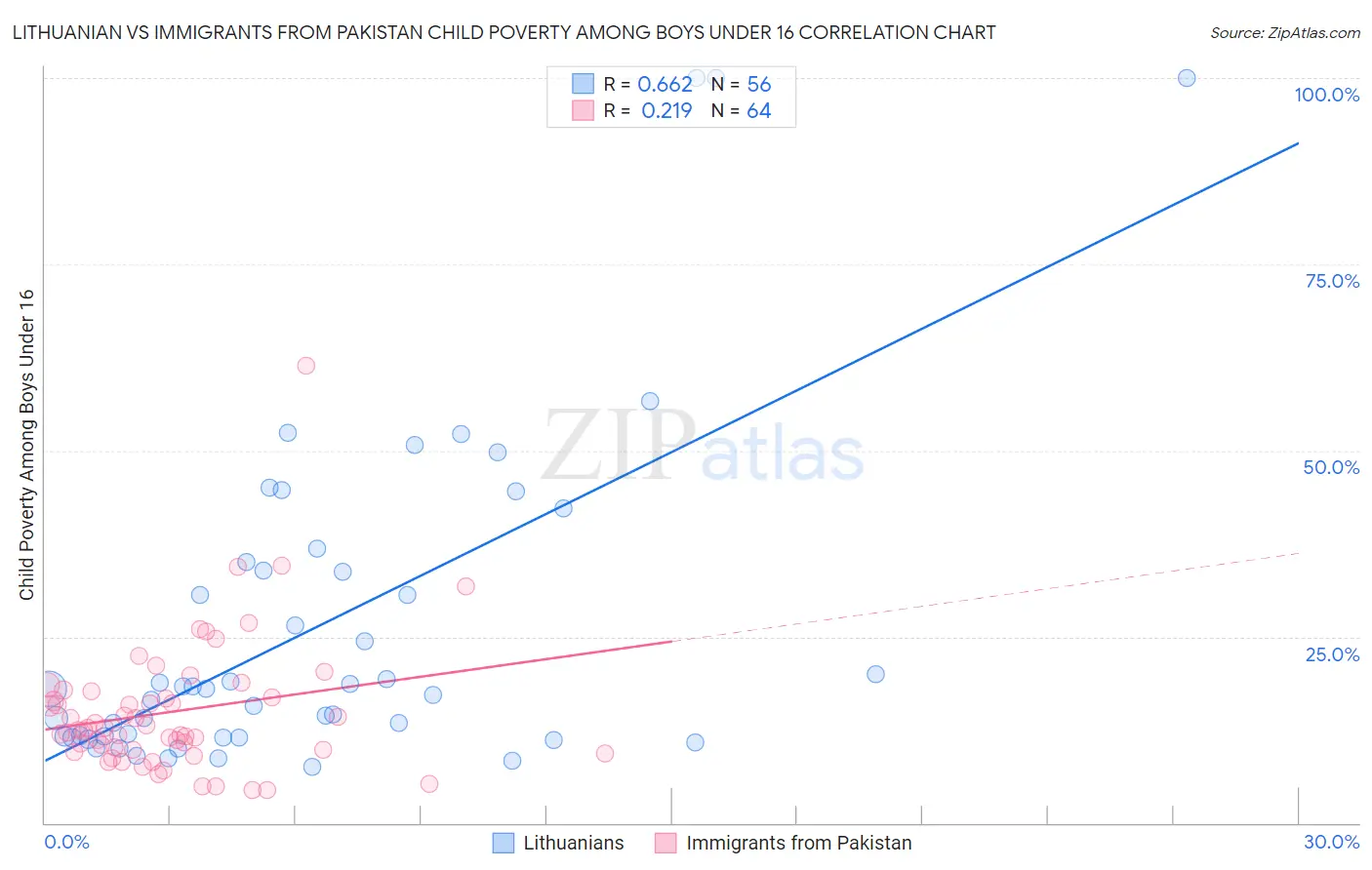 Lithuanian vs Immigrants from Pakistan Child Poverty Among Boys Under 16