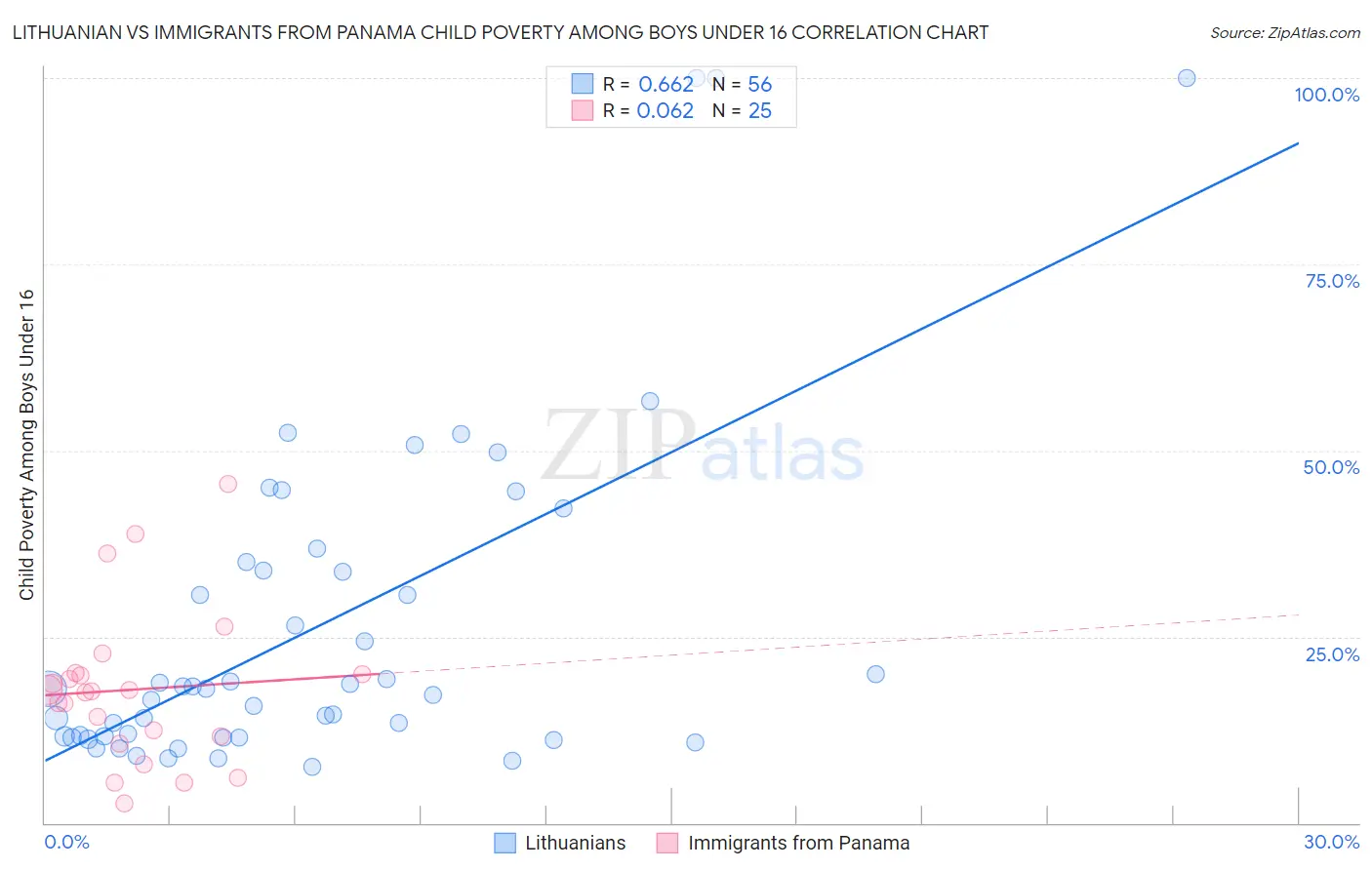 Lithuanian vs Immigrants from Panama Child Poverty Among Boys Under 16