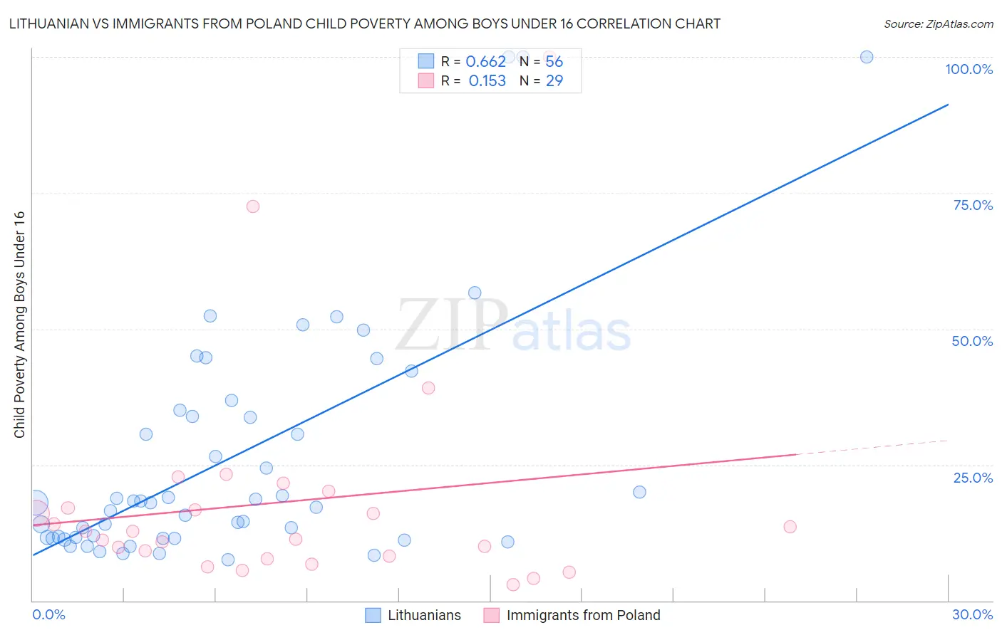 Lithuanian vs Immigrants from Poland Child Poverty Among Boys Under 16