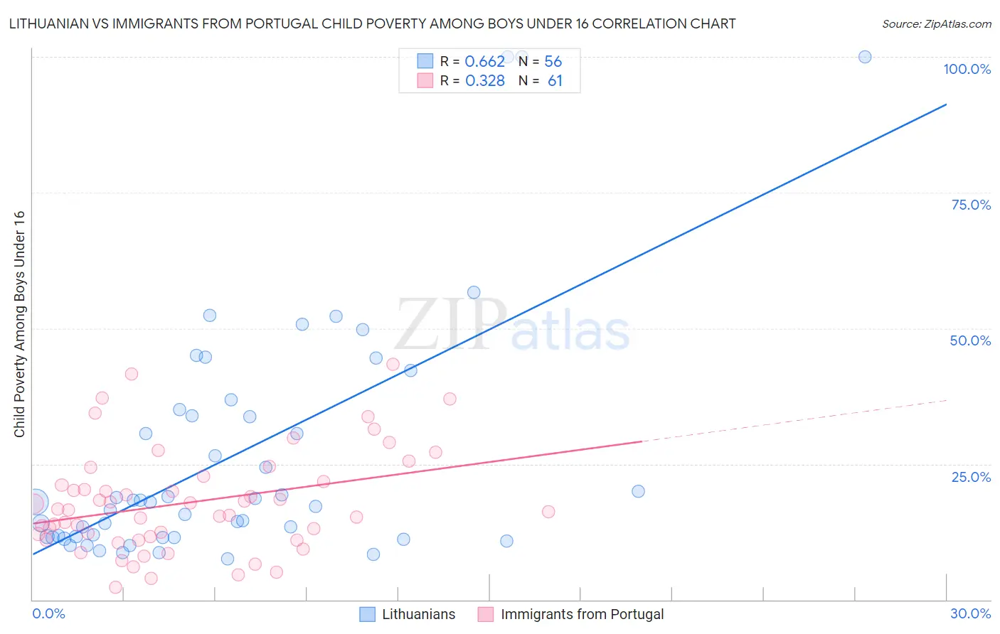 Lithuanian vs Immigrants from Portugal Child Poverty Among Boys Under 16