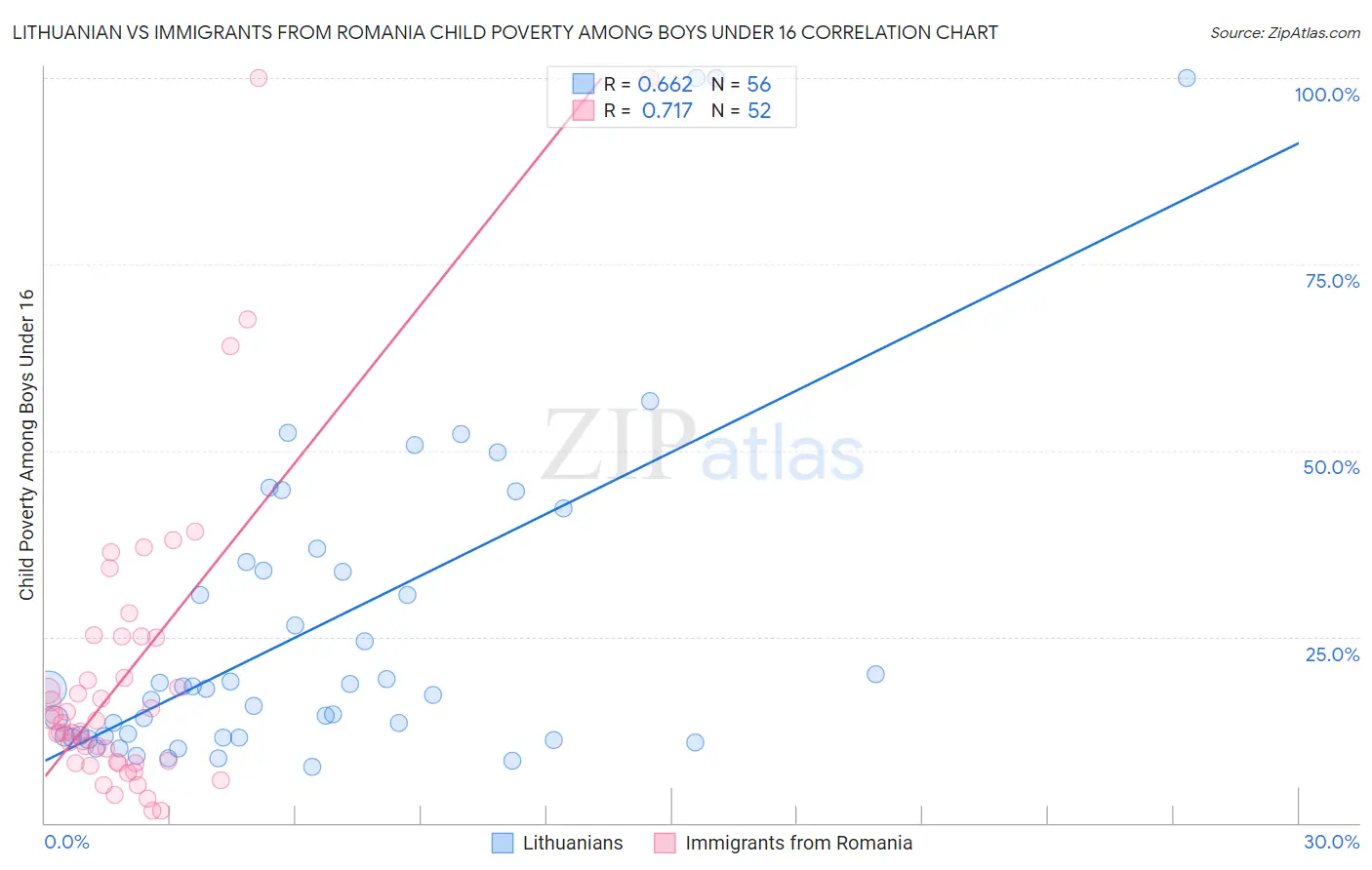 Lithuanian vs Immigrants from Romania Child Poverty Among Boys Under 16