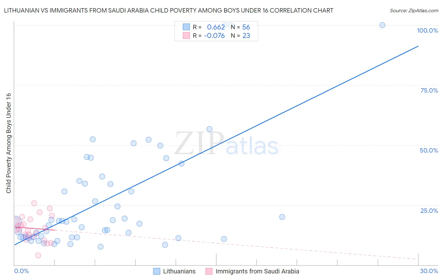 Lithuanian vs Immigrants from Saudi Arabia Child Poverty Among Boys Under 16