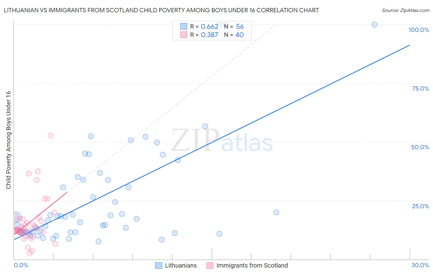 Lithuanian vs Immigrants from Scotland Child Poverty Among Boys Under 16