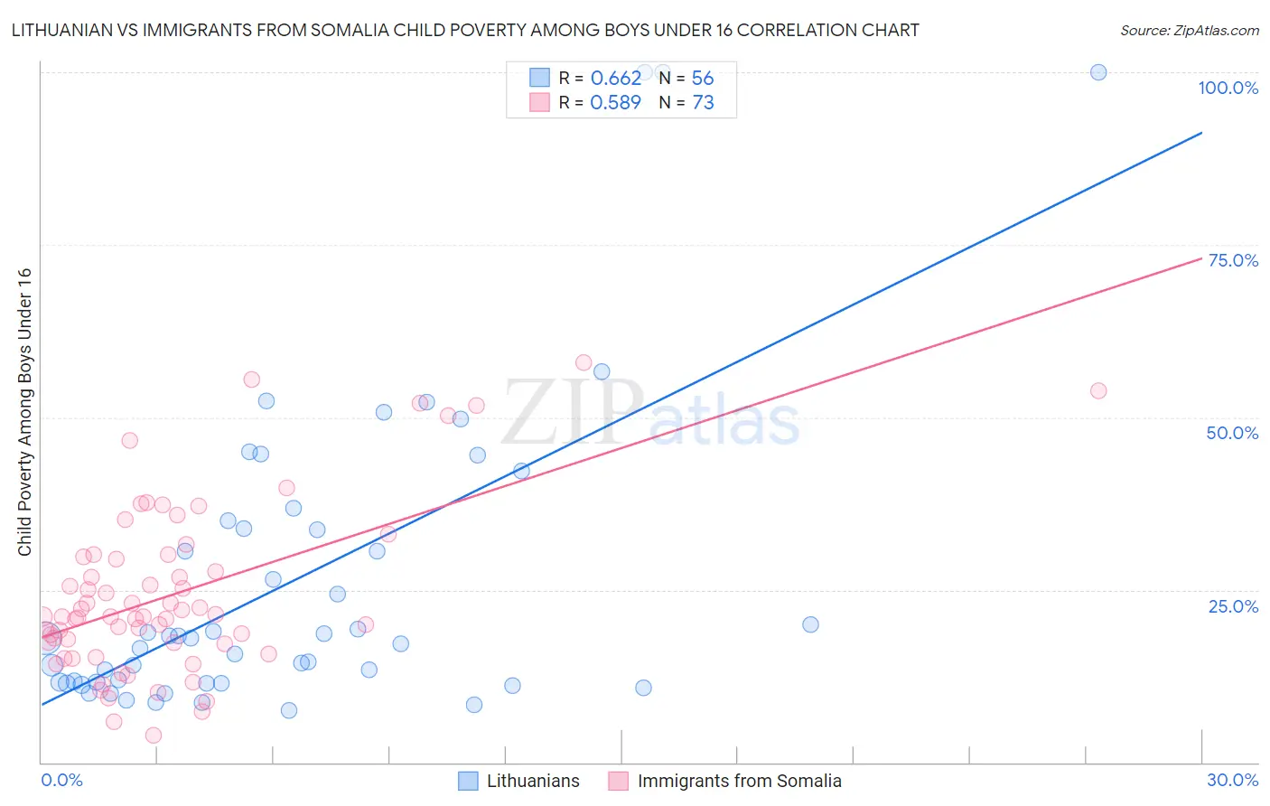 Lithuanian vs Immigrants from Somalia Child Poverty Among Boys Under 16