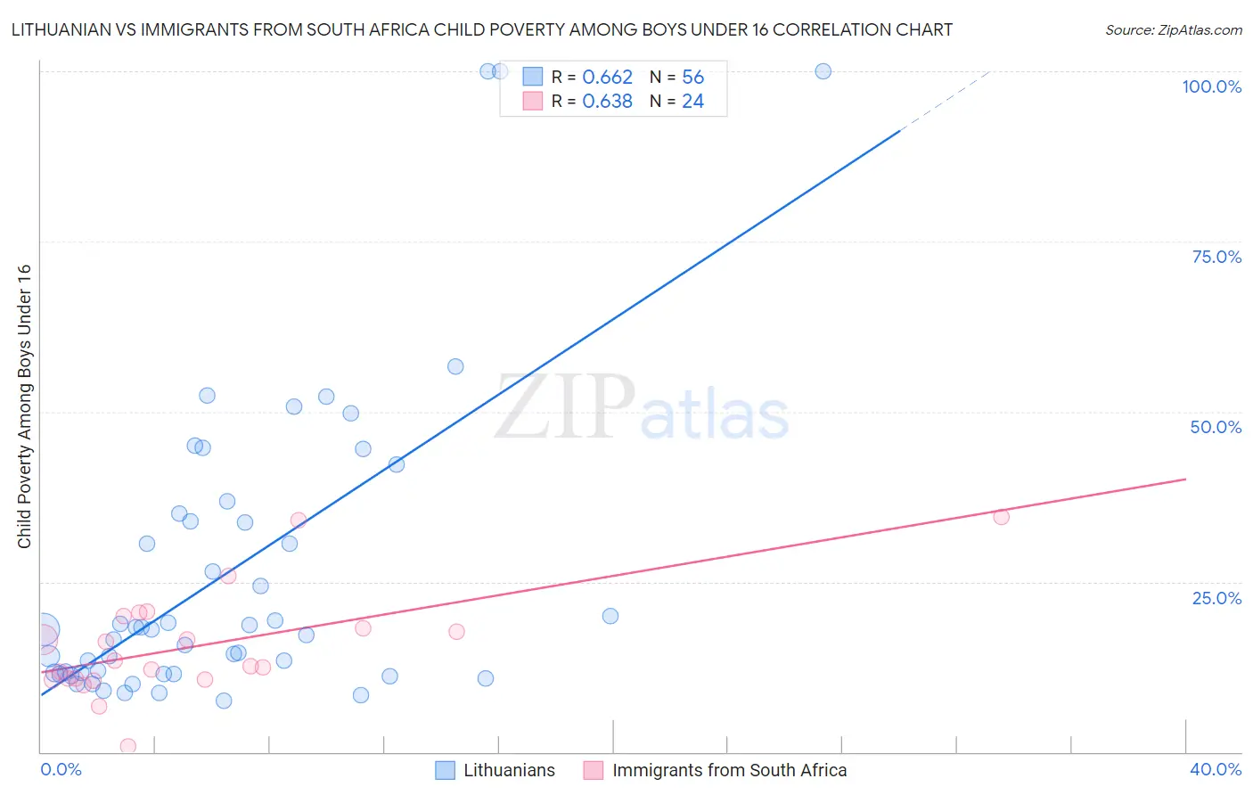 Lithuanian vs Immigrants from South Africa Child Poverty Among Boys Under 16