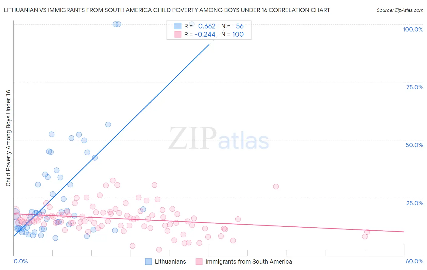 Lithuanian vs Immigrants from South America Child Poverty Among Boys Under 16