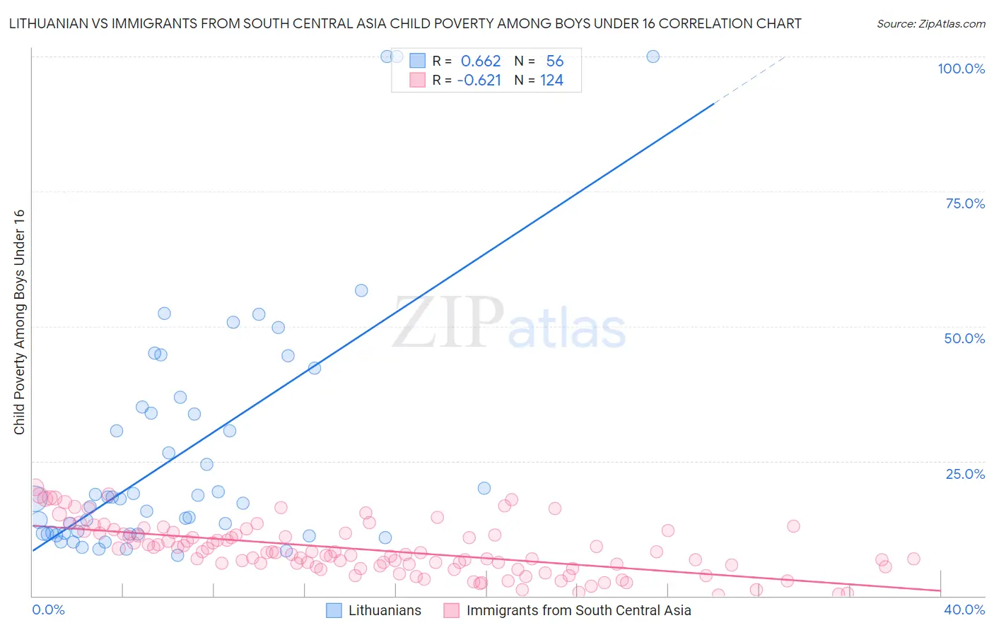 Lithuanian vs Immigrants from South Central Asia Child Poverty Among Boys Under 16