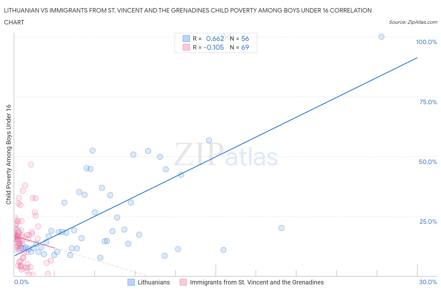 Lithuanian vs Immigrants from St. Vincent and the Grenadines Child Poverty Among Boys Under 16